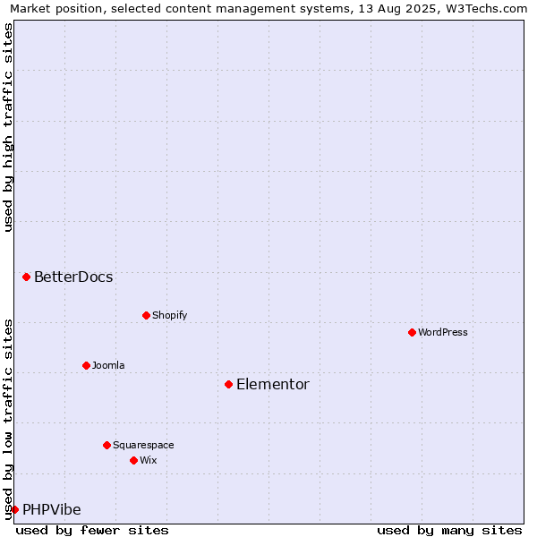 Market position of Elementor vs. BetterDocs vs. PHPVibe