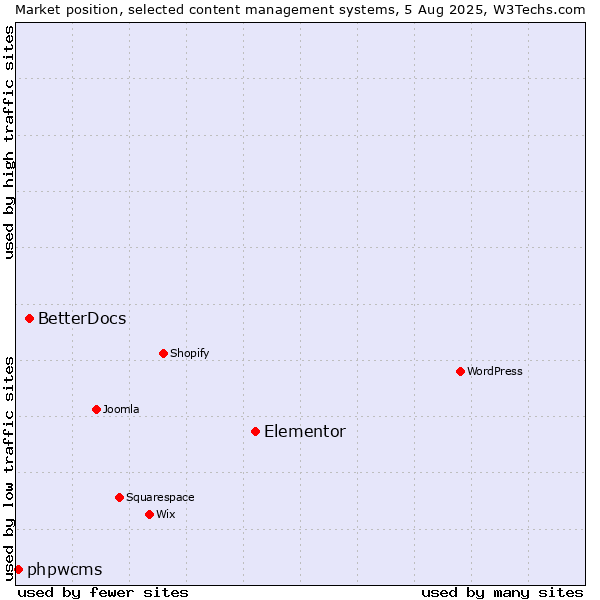 Market position of Elementor vs. BetterDocs vs. phpwcms