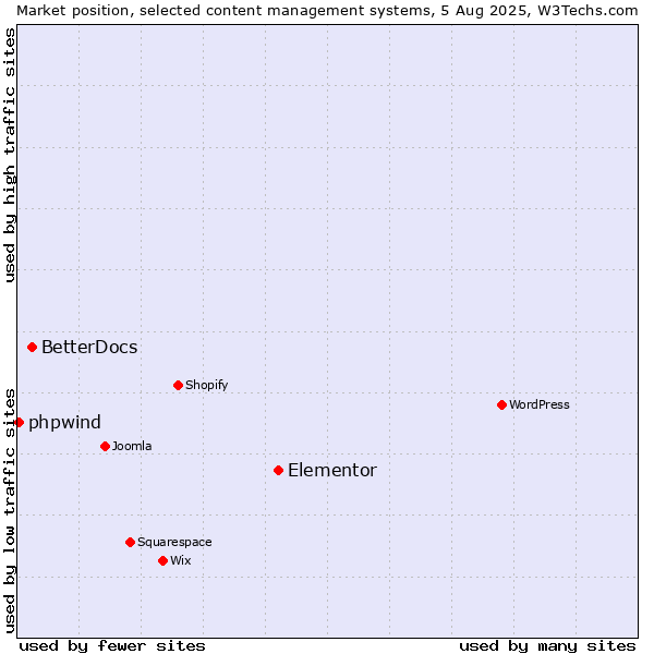 Market position of Elementor vs. BetterDocs vs. phpwind