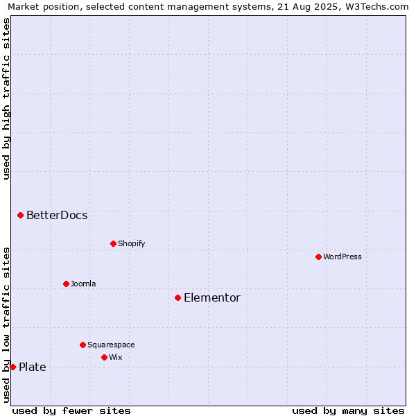 Market position of Elementor vs. BetterDocs vs. Plate
