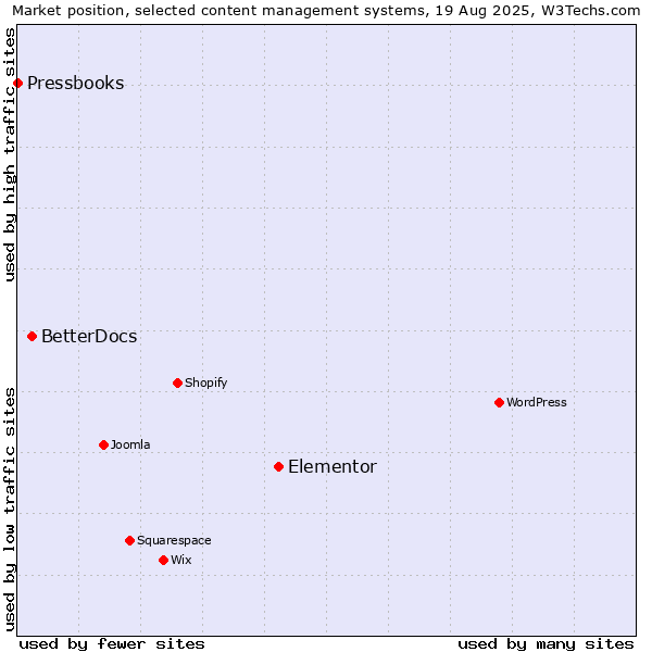 Market position of Elementor vs. BetterDocs vs. Pressbooks