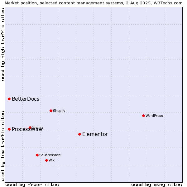Market position of Elementor vs. ProcessWire vs. BetterDocs