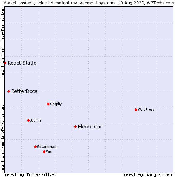 Market position of Elementor vs. BetterDocs vs. React Static