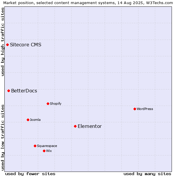 Market position of Elementor vs. BetterDocs vs. Sitecore CMS