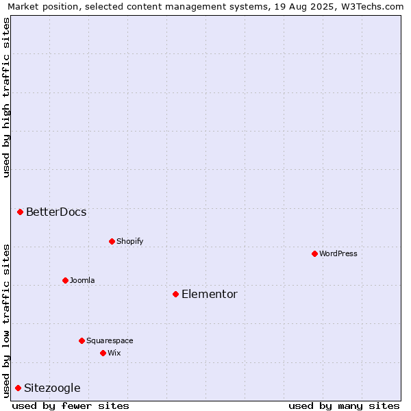 Market position of Elementor vs. BetterDocs vs. Sitezoogle