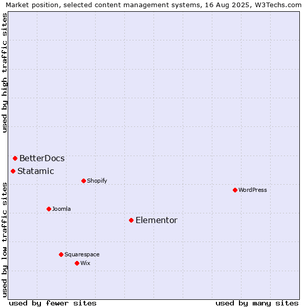 Market position of Elementor vs. BetterDocs vs. Statamic
