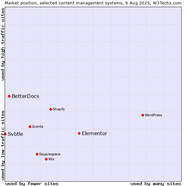 Market position of Elementor vs. BetterDocs vs. Svbtle