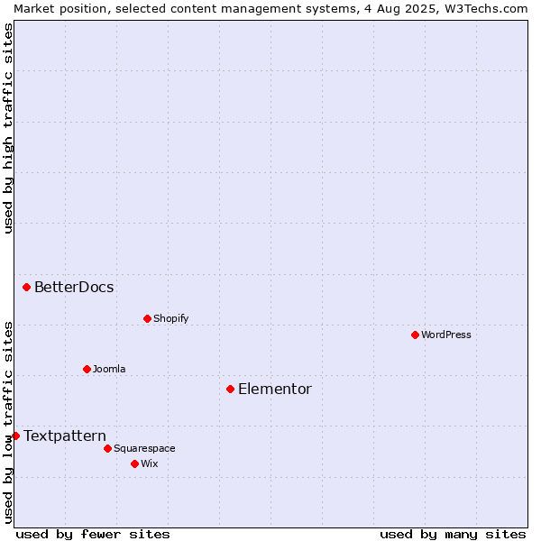 Market position of Elementor vs. BetterDocs vs. Textpattern