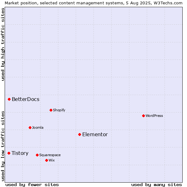 Market position of Elementor vs. BetterDocs vs. Tistory