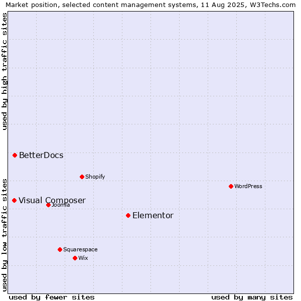 Market position of Elementor vs. BetterDocs vs. Visual Composer