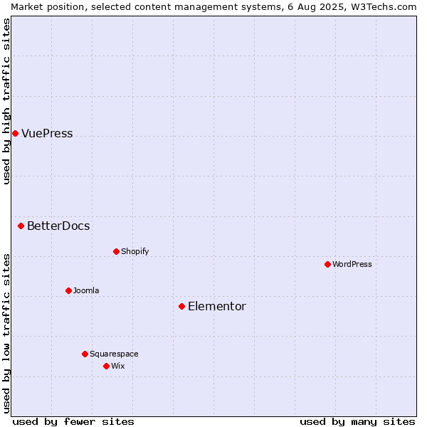 Market position of Elementor vs. BetterDocs vs. VuePress