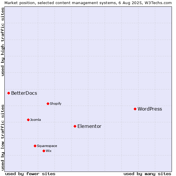 Market position of WordPress vs. Elementor vs. BetterDocs