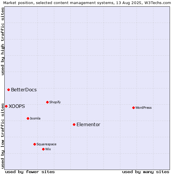 Market position of Elementor vs. BetterDocs vs. XOOPS