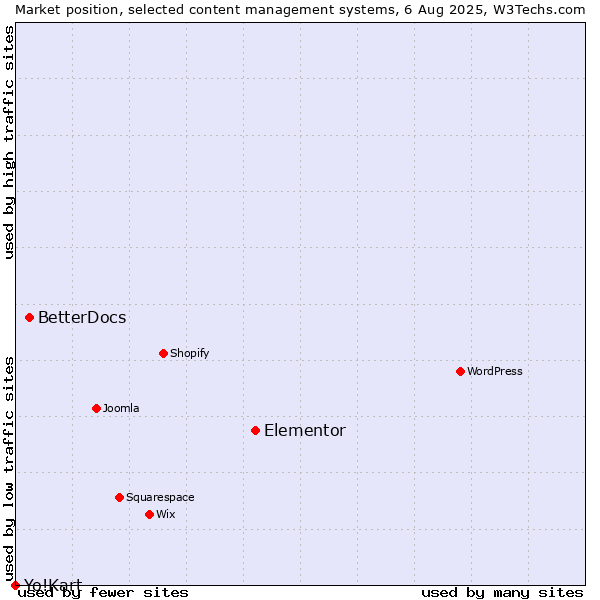 Market position of Elementor vs. BetterDocs vs. Yo!Kart