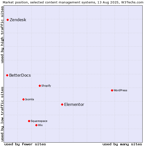 Market position of Elementor vs. Zendesk vs. BetterDocs