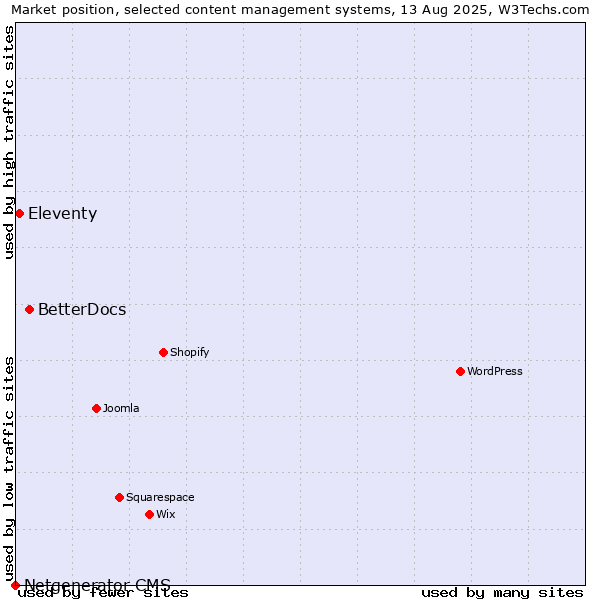 Market position of BetterDocs vs. Eleventy vs. Netgenerator CMS