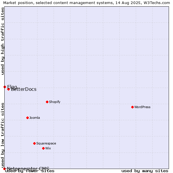 Market position of BetterDocs vs. Elgg vs. Netgenerator CMS
