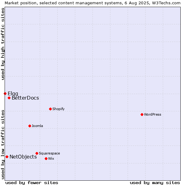 Market position of BetterDocs vs. NetObjects vs. Elgg