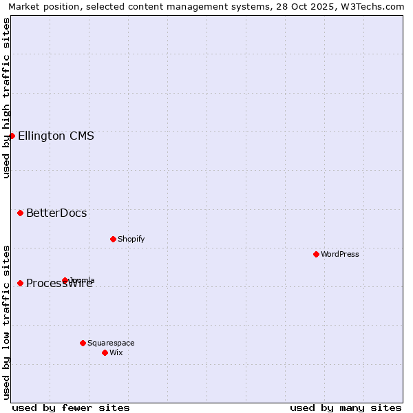 Market position of ProcessWire vs. BetterDocs vs. Ellington CMS