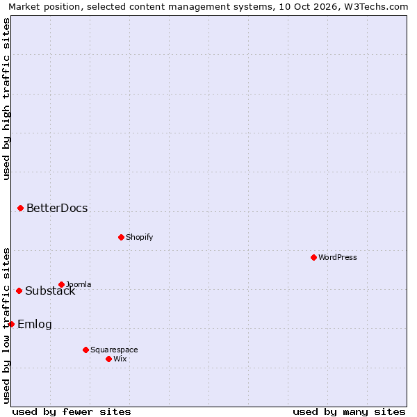 Market position of BetterDocs vs. Substack vs. Emlog