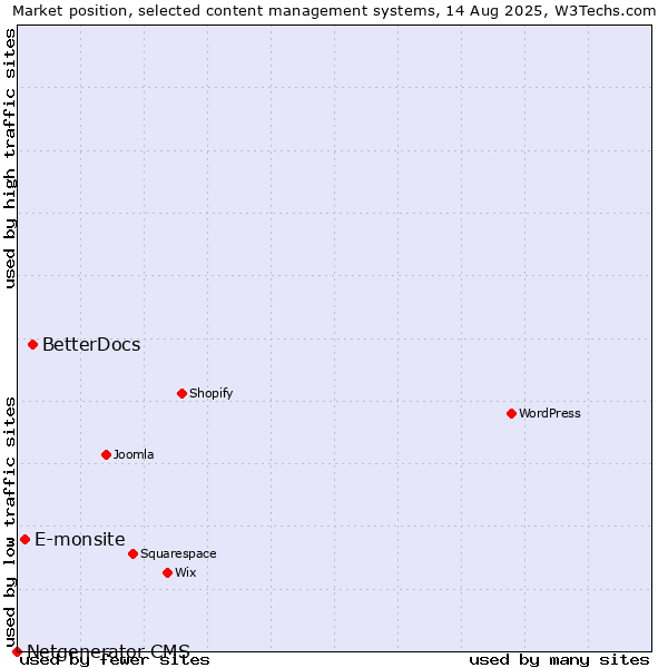 Market position of BetterDocs vs. E-monsite vs. Netgenerator CMS