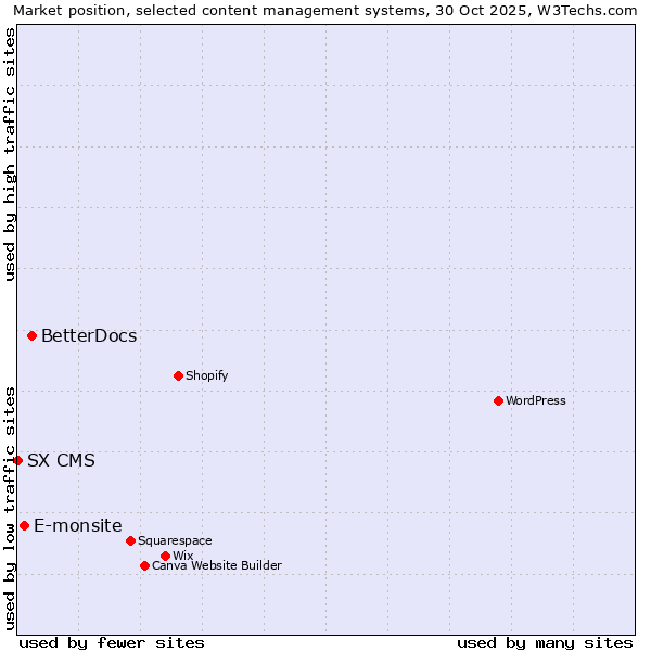 Market position of BetterDocs vs. E-monsite vs. SX CMS