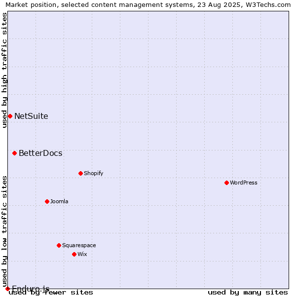 Market position of BetterDocs vs. NetSuite vs. Enduro.js
