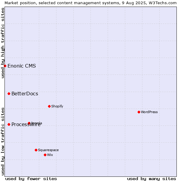 Market position of ProcessWire vs. BetterDocs vs. Enonic CMS
