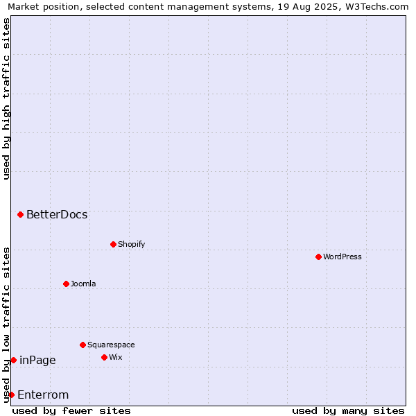 Market position of BetterDocs vs. inPage vs. Enterrom