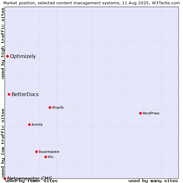 Market position of BetterDocs vs. Optimizely vs. Netgenerator CMS