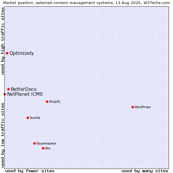 Market position of BetterDocs vs. Optimizely vs. NetPlanet iCMS