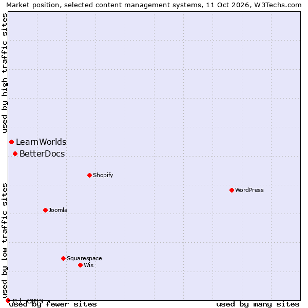 Market position of BetterDocs vs. LearnWorlds vs. e+ cms