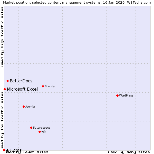 Market position of BetterDocs vs. Microsoft Excel vs. e+ cms
