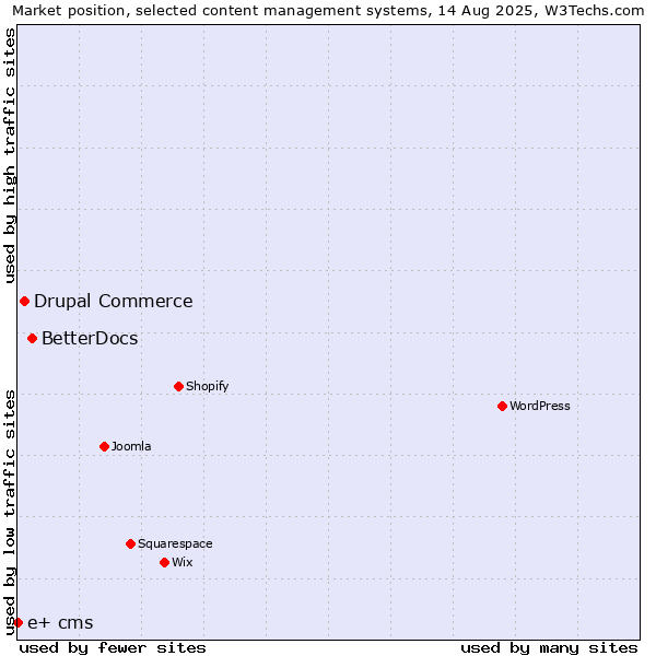 Market position of BetterDocs vs. Drupal Commerce vs. e+ cms