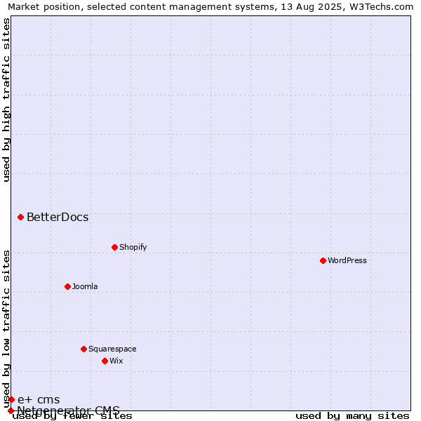 Market position of BetterDocs vs. e+ cms vs. Netgenerator CMS