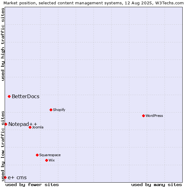 Market position of BetterDocs vs. Notepad++ vs. e+ cms