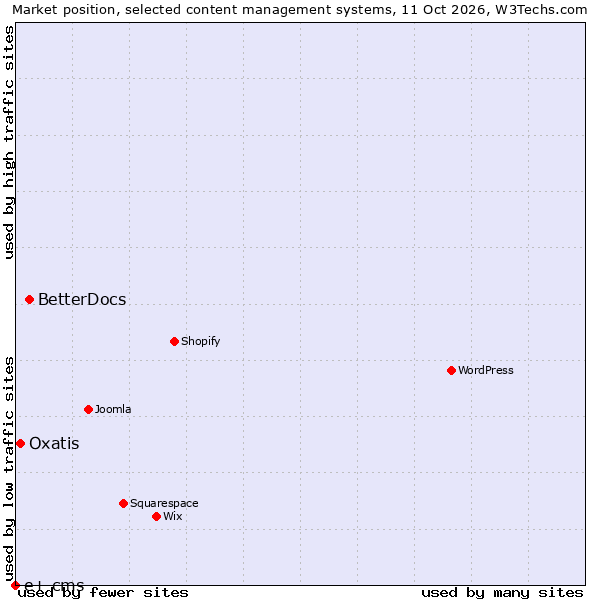 Market position of BetterDocs vs. Oxatis vs. e+ cms