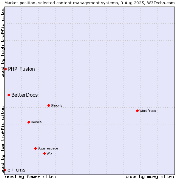 Market position of BetterDocs vs. PHP-Fusion vs. e+ cms