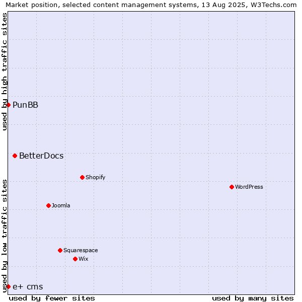 Market position of BetterDocs vs. PunBB vs. e+ cms