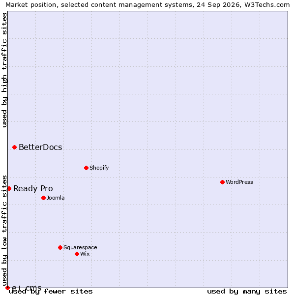 Market position of BetterDocs vs. Ready Pro vs. e+ cms