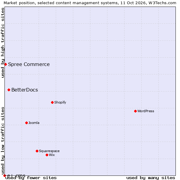 Market position of BetterDocs vs. Spree Commerce vs. e+ cms