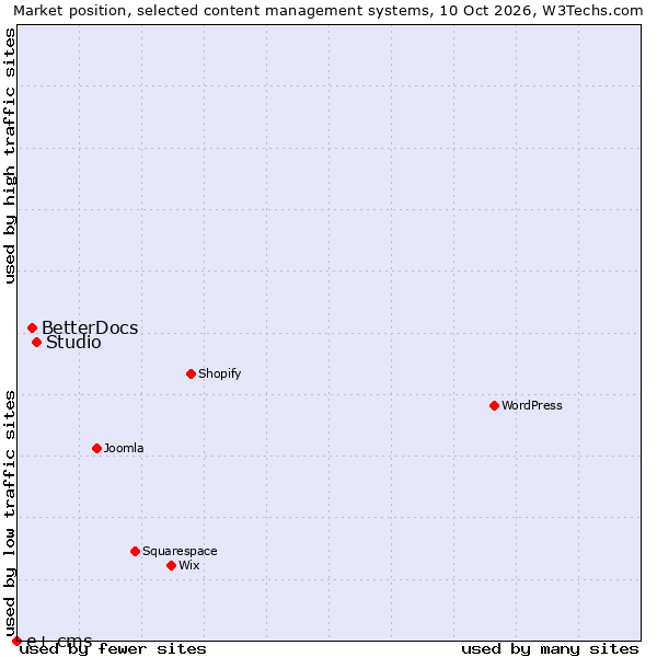Market position of Studio vs. BetterDocs vs. e+ cms