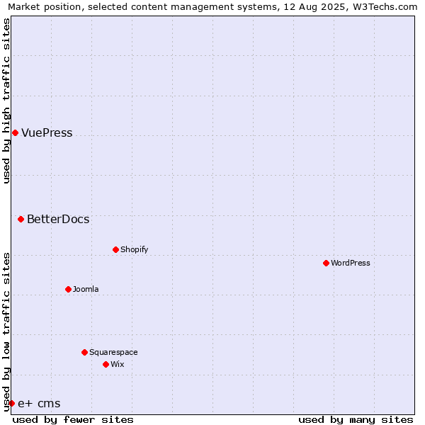 Market position of BetterDocs vs. VuePress vs. e+ cms