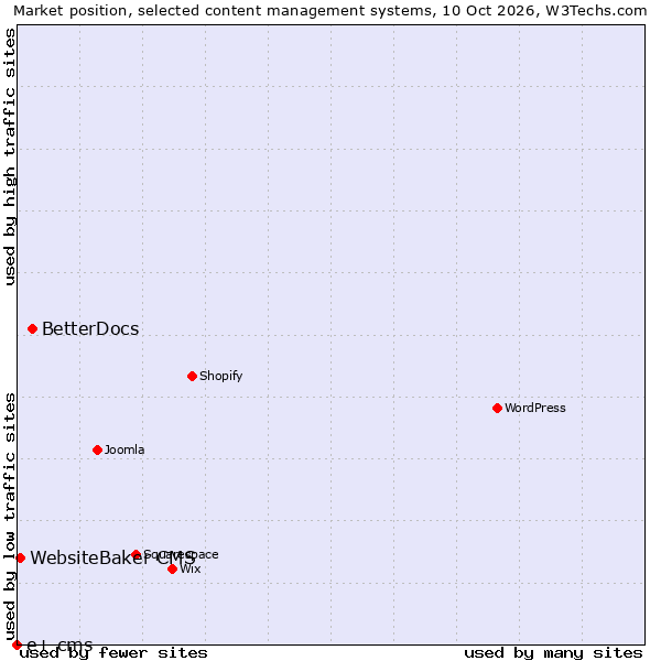 Market position of BetterDocs vs. WebsiteBaker CMS vs. e+ cms
