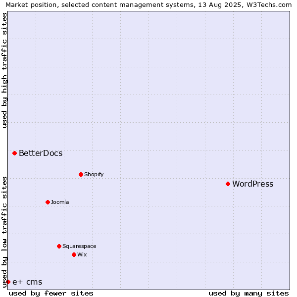 Market position of WordPress vs. BetterDocs vs. e+ cms