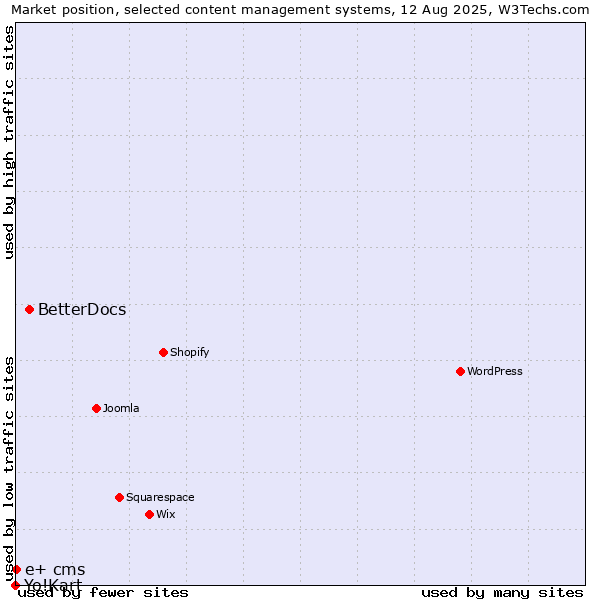 Market position of BetterDocs vs. e+ cms vs. Yo!Kart