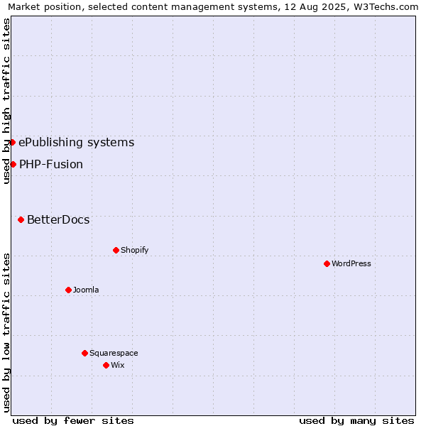 Market position of BetterDocs vs. PHP-Fusion vs. ePublishing systems