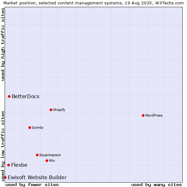 Market position of BetterDocs vs. Flexbe vs. Ewisoft Website Builder
