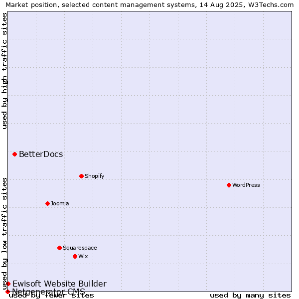 Market position of BetterDocs vs. Ewisoft Website Builder vs. Netgenerator CMS
