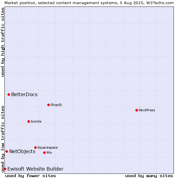 Market position of BetterDocs vs. NetObjects vs. Ewisoft Website Builder